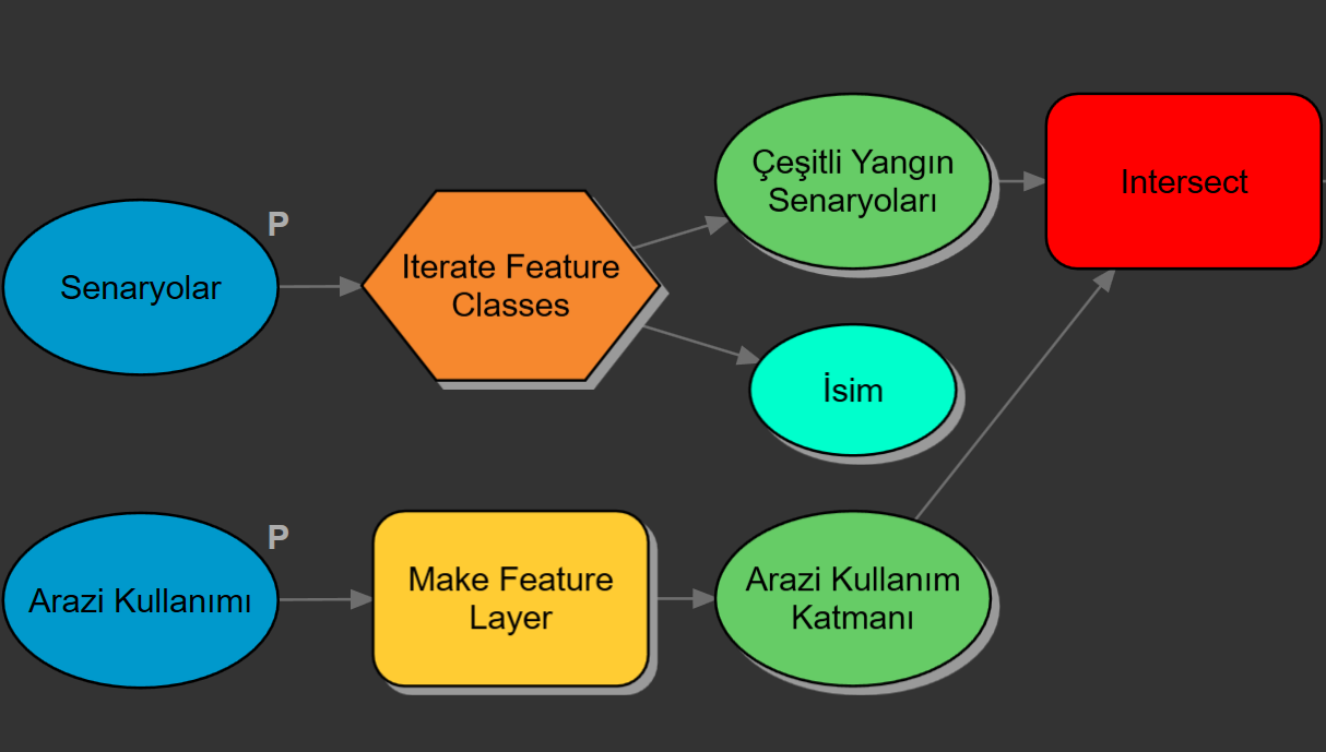 ArcGIS Pro’da ModelBuilder’la Çalışmak